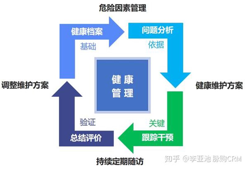 新生活,从健康管理方案开始