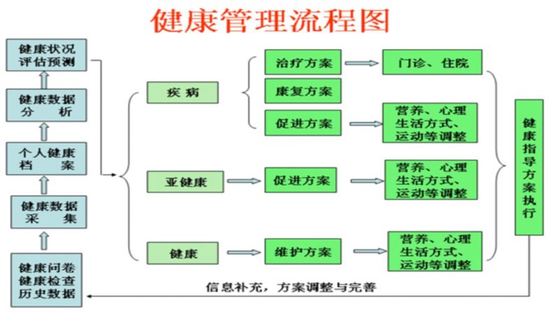 昆明健康管理咨询行业新趋势与动态