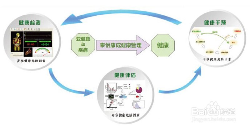 全面呵护健康 从一次专业体检开始