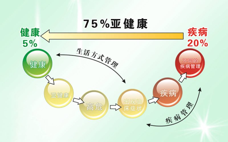 亚健康状态下的调理之路